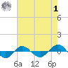 Tide chart for Reaves Point (0.4 mile N), North Carolina on 2023/08/1