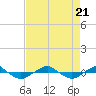 Tide chart for Reaves Point (0.4 mile N), North Carolina on 2023/08/21