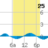 Tide chart for Reaves Point (0.4 mile N), North Carolina on 2023/08/25