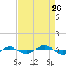 Tide chart for Reaves Point (0.4 mile N), North Carolina on 2023/08/26