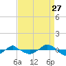 Tide chart for Reaves Point (0.4 mile N), North Carolina on 2023/08/27