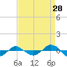 Tide chart for Reaves Point (0.4 mile N), North Carolina on 2023/08/28