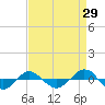 Tide chart for Reaves Point (0.4 mile N), North Carolina on 2023/08/29
