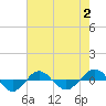 Tide chart for Reaves Point (0.4 mile N), North Carolina on 2023/08/2