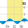 Tide chart for Reaves Point (0.4 mile N), North Carolina on 2023/08/31