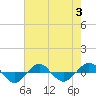 Tide chart for Reaves Point (0.4 mile N), North Carolina on 2023/08/3