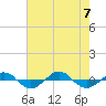 Tide chart for Reaves Point (0.4 mile N), North Carolina on 2023/08/7