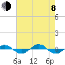 Tide chart for Reaves Point (0.4 mile N), North Carolina on 2023/08/8