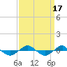 Tide chart for Reaves Point (0.4 mile N), North Carolina on 2023/09/17