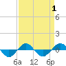 Tide chart for Reaves Point (0.4 mile N), North Carolina on 2023/09/1