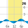 Tide chart for Reaves Point (0.4 mile N), North Carolina on 2023/09/26