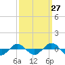 Tide chart for Reaves Point (0.4 mile N), North Carolina on 2023/09/27