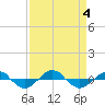 Tide chart for Reaves Point (0.4 mile N), North Carolina on 2023/09/4