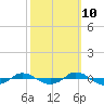 Tide chart for Reaves Point (0.4 mile N), North Carolina on 2023/10/10