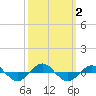 Tide chart for Reaves Point (0.4 mile N), North Carolina on 2023/10/2
