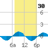 Tide chart for Reaves Point (0.4 mile N), North Carolina on 2023/10/30