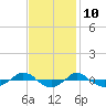 Tide chart for Reaves Point (0.4 mile N), North Carolina on 2023/11/10