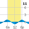 Tide chart for Reaves Point (0.4 mile N), North Carolina on 2023/11/11