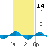 Tide chart for Reaves Point (0.4 mile N), North Carolina on 2023/11/14