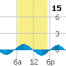 Tide chart for Reaves Point (0.4 mile N), North Carolina on 2023/11/15