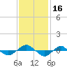 Tide chart for Reaves Point (0.4 mile N), North Carolina on 2023/11/16