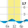Tide chart for Reaves Point (0.4 mile N), North Carolina on 2023/11/17