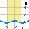 Tide chart for Reaves Point (0.4 mile N), North Carolina on 2023/11/19