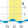 Tide chart for Reaves Point (0.4 mile N), North Carolina on 2023/11/1