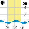 Tide chart for Reaves Point (0.4 mile N), North Carolina on 2023/11/20