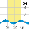 Tide chart for Reaves Point (0.4 mile N), North Carolina on 2023/11/24