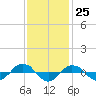 Tide chart for Reaves Point (0.4 mile N), North Carolina on 2023/11/25