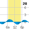 Tide chart for Reaves Point (0.4 mile N), North Carolina on 2023/11/28