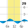 Tide chart for Reaves Point (0.4 mile N), North Carolina on 2023/11/29