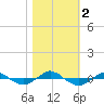 Tide chart for Reaves Point (0.4 mile N), North Carolina on 2023/11/2