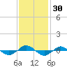 Tide chart for Reaves Point (0.4 mile N), North Carolina on 2023/11/30