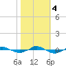 Tide chart for Reaves Point (0.4 mile N), North Carolina on 2023/11/4