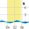Tide chart for Reaves Point (0.4 mile N), North Carolina on 2023/11/6
