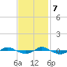 Tide chart for Reaves Point (0.4 mile N), North Carolina on 2023/11/7