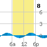 Tide chart for Reaves Point (0.4 mile N), North Carolina on 2023/11/8