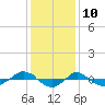 Tide chart for Reaves Point (0.4 mile N), North Carolina on 2023/12/10