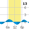 Tide chart for Reaves Point (0.4 mile N), North Carolina on 2023/12/13