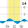 Tide chart for Reaves Point (0.4 mile N), North Carolina on 2023/12/14