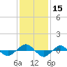 Tide chart for Reaves Point (0.4 mile N), North Carolina on 2023/12/15