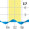Tide chart for Reaves Point (0.4 mile N), North Carolina on 2023/12/17