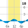 Tide chart for Reaves Point (0.4 mile N), North Carolina on 2023/12/18