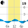 Tide chart for Reaves Point (0.4 mile N), North Carolina on 2023/12/19