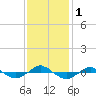 Tide chart for Reaves Point (0.4 mile N), North Carolina on 2023/12/1