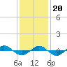 Tide chart for Reaves Point (0.4 mile N), North Carolina on 2023/12/20