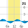 Tide chart for Reaves Point (0.4 mile N), North Carolina on 2023/12/21
