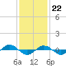 Tide chart for Reaves Point (0.4 mile N), North Carolina on 2023/12/22